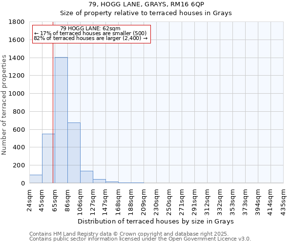 79, HOGG LANE, GRAYS, RM16 6QP: Size of property relative to terraced houses houses in Grays