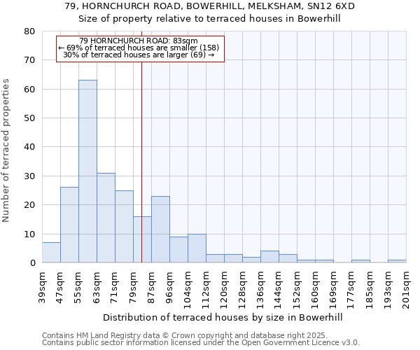 79, HORNCHURCH ROAD, BOWERHILL, MELKSHAM, SN12 6XD: Size of property relative to terraced houses houses in Bowerhill