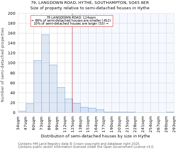 79, LANGDOWN ROAD, HYTHE, SOUTHAMPTON, SO45 6ER: Size of property relative to semi-detached houses houses in Hythe