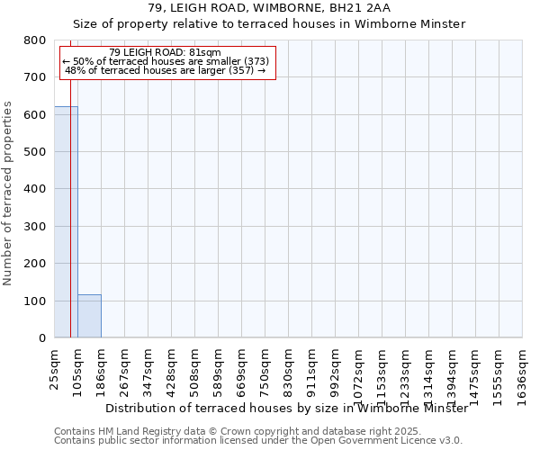79, LEIGH ROAD, WIMBORNE, BH21 2AA: Size of property relative to terraced houses houses in Wimborne Minster
