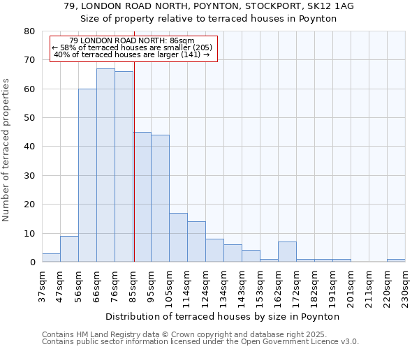 79, LONDON ROAD NORTH, POYNTON, STOCKPORT, SK12 1AG: Size of property relative to terraced houses houses in Poynton