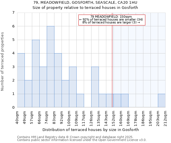 79, MEADOWFIELD, GOSFORTH, SEASCALE, CA20 1HU: Size of property relative to terraced houses houses in Gosforth