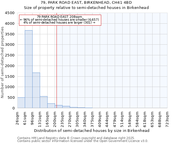 79, PARK ROAD EAST, BIRKENHEAD, CH41 4BD: Size of property relative to semi-detached houses houses in Birkenhead