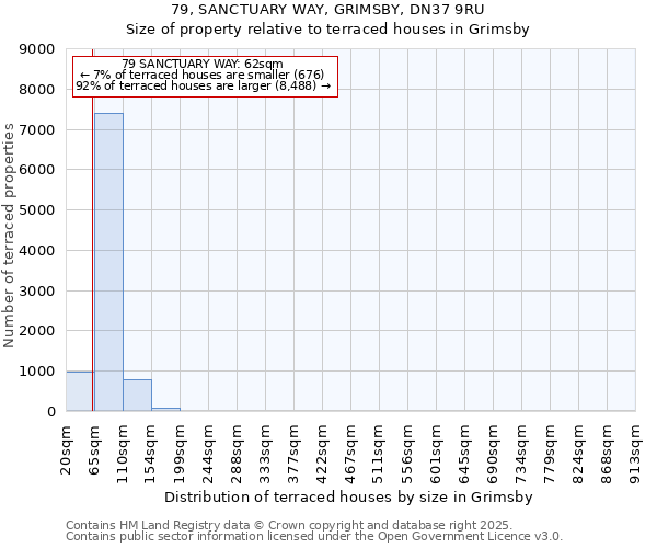 79, SANCTUARY WAY, GRIMSBY, DN37 9RU: Size of property relative to terraced houses houses in Grimsby