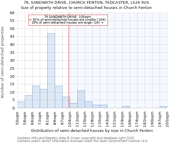 79, SANDWATH DRIVE, CHURCH FENTON, TADCASTER, LS24 9US: Size of property relative to semi-detached houses houses in Church Fenton