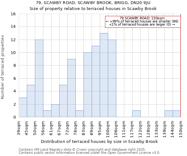 79, SCAWBY ROAD, SCAWBY BROOK, BRIGG, DN20 9JU: Size of property relative to terraced houses houses in Scawby Brook