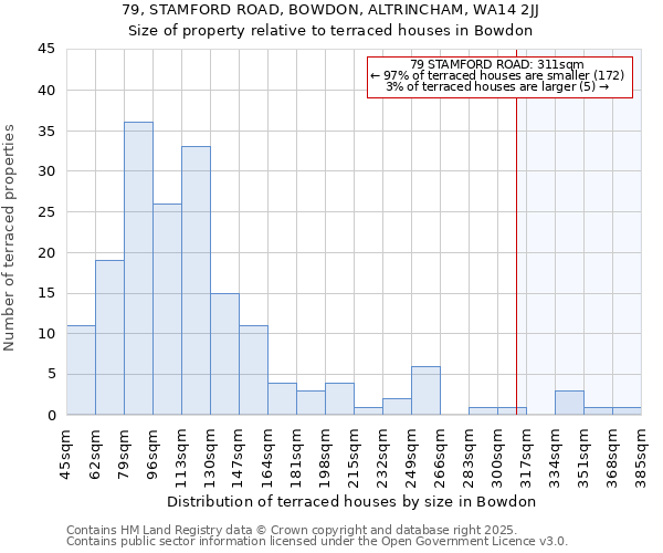 79, STAMFORD ROAD, BOWDON, ALTRINCHAM, WA14 2JJ: Size of property relative to terraced houses houses in Bowdon