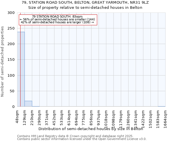 79, STATION ROAD SOUTH, BELTON, GREAT YARMOUTH, NR31 9LZ: Size of property relative to semi-detached houses houses in Belton