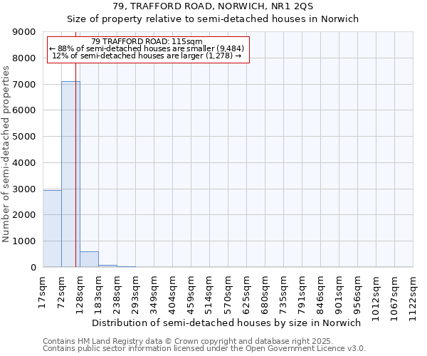 79, TRAFFORD ROAD, NORWICH, NR1 2QS: Size of property relative to semi-detached houses houses in Norwich