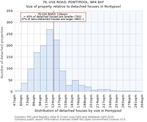 79, USK ROAD, PONTYPOOL, NP4 8AF: Size of property relative to detached houses houses in Pontypool
