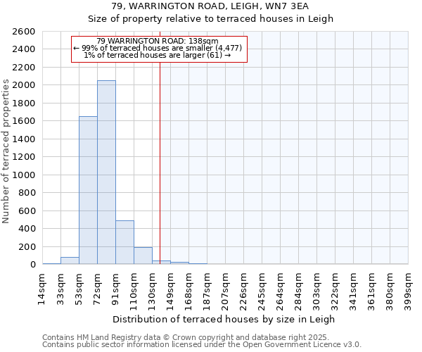 79, WARRINGTON ROAD, LEIGH, WN7 3EA: Size of property relative to terraced houses houses in Leigh