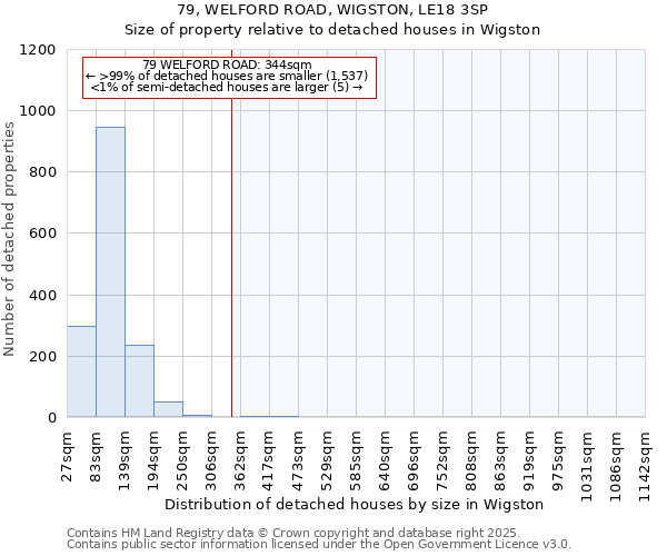 79, WELFORD ROAD, WIGSTON, LE18 3SP: Size of property relative to detached houses houses in Wigston