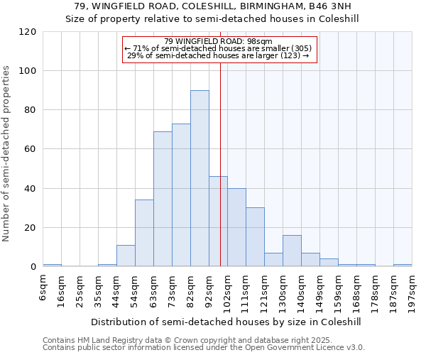79, WINGFIELD ROAD, COLESHILL, BIRMINGHAM, B46 3NH: Size of property relative to semi-detached houses houses in Coleshill