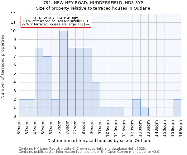 791, NEW HEY ROAD, HUDDERSFIELD, HD3 3YP: Size of property relative to terraced houses houses in Outlane