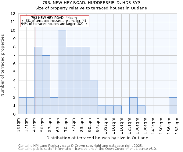 793, NEW HEY ROAD, HUDDERSFIELD, HD3 3YP: Size of property relative to terraced houses houses in Outlane