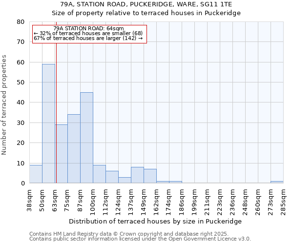 79A, STATION ROAD, PUCKERIDGE, WARE, SG11 1TE: Size of property relative to terraced houses houses in Puckeridge