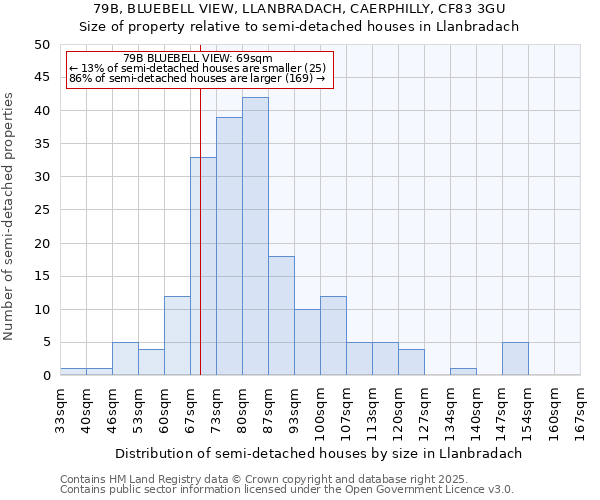 79B, BLUEBELL VIEW, LLANBRADACH, CAERPHILLY, CF83 3GU: Size of property relative to semi-detached houses houses in Llanbradach