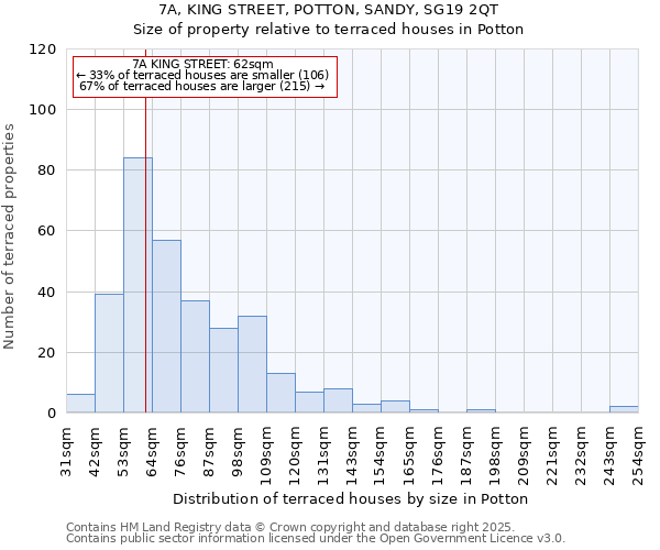 7A, KING STREET, POTTON, SANDY, SG19 2QT: Size of property relative to terraced houses houses in Potton