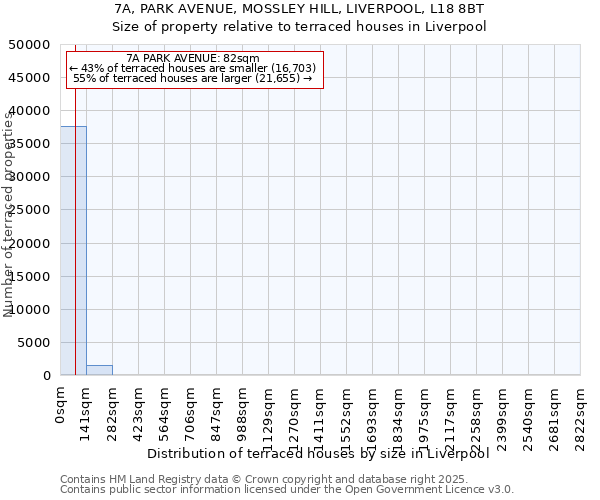 7A, PARK AVENUE, MOSSLEY HILL, LIVERPOOL, L18 8BT: Size of property relative to terraced houses houses in Liverpool