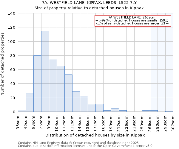 7A, WESTFIELD LANE, KIPPAX, LEEDS, LS25 7LY: Size of property relative to detached houses houses in Kippax