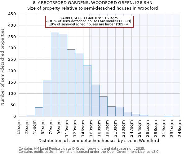 8, ABBOTSFORD GARDENS, WOODFORD GREEN, IG8 9HN: Size of property relative to semi-detached houses houses in Woodford