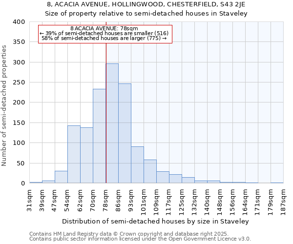 8, ACACIA AVENUE, HOLLINGWOOD, CHESTERFIELD, S43 2JE: Size of property relative to semi-detached houses houses in Staveley