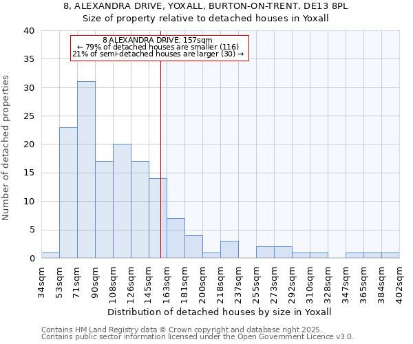 8, ALEXANDRA DRIVE, YOXALL, BURTON-ON-TRENT, DE13 8PL: Size of property relative to detached houses houses in Yoxall