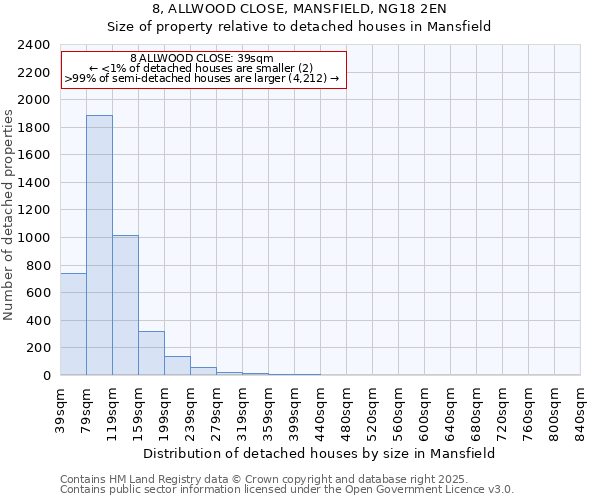 8, ALLWOOD CLOSE, MANSFIELD, NG18 2EN: Size of property relative to detached houses houses in Mansfield