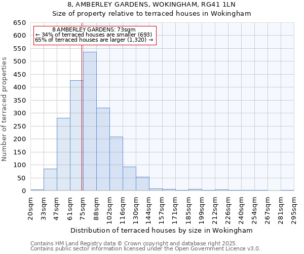 8, AMBERLEY GARDENS, WOKINGHAM, RG41 1LN: Size of property relative to terraced houses houses in Wokingham