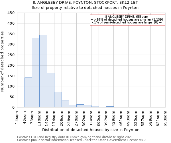 8, ANGLESEY DRIVE, POYNTON, STOCKPORT, SK12 1BT: Size of property relative to detached houses houses in Poynton