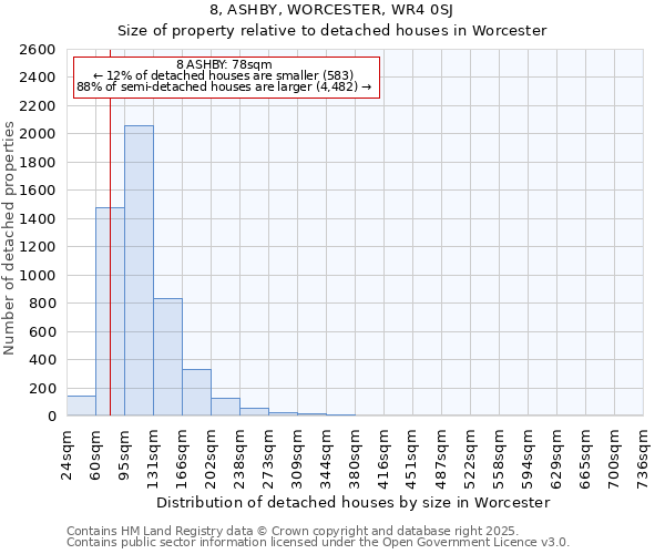 8, ASHBY, WORCESTER, WR4 0SJ: Size of property relative to detached houses houses in Worcester