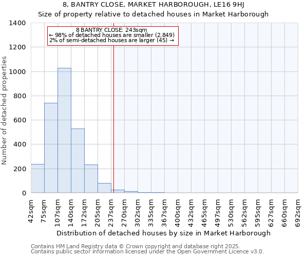 8, BANTRY CLOSE, MARKET HARBOROUGH, LE16 9HJ: Size of property relative to detached houses houses in Market Harborough