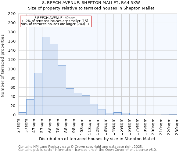 8, BEECH AVENUE, SHEPTON MALLET, BA4 5XW: Size of property relative to terraced houses houses in Shepton Mallet
