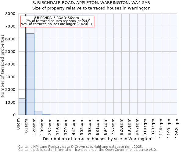 8, BIRCHDALE ROAD, APPLETON, WARRINGTON, WA4 5AR: Size of property relative to terraced houses houses in Warrington