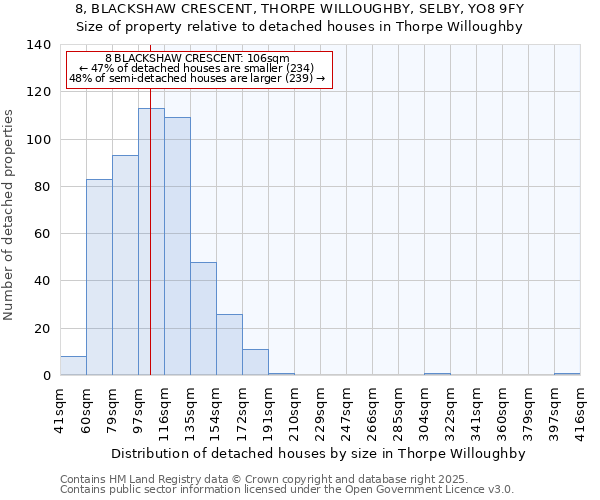 8, BLACKSHAW CRESCENT, THORPE WILLOUGHBY, SELBY, YO8 9FY: Size of property relative to detached houses houses in Thorpe Willoughby