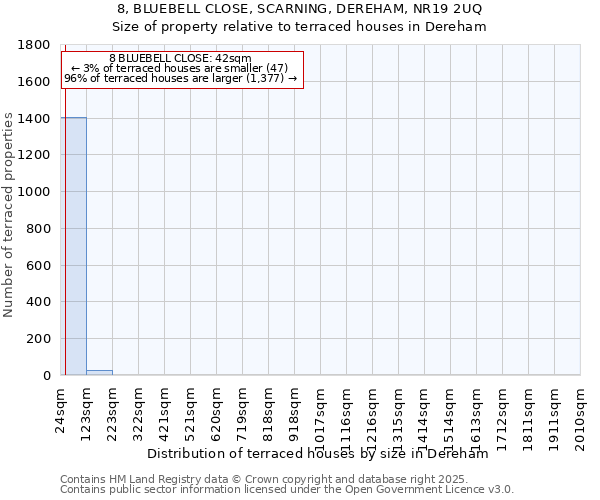 8, BLUEBELL CLOSE, SCARNING, DEREHAM, NR19 2UQ: Size of property relative to terraced houses houses in Dereham