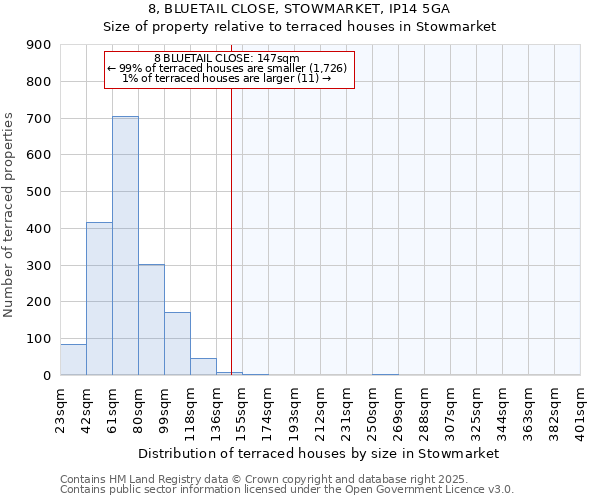 8, BLUETAIL CLOSE, STOWMARKET, IP14 5GA: Size of property relative to terraced houses houses in Stowmarket