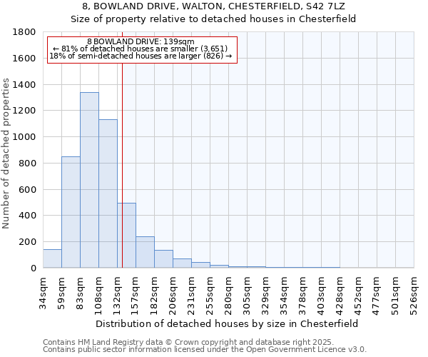8, BOWLAND DRIVE, WALTON, CHESTERFIELD, S42 7LZ: Size of property relative to detached houses houses in Chesterfield