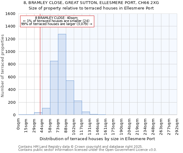 8, BRAMLEY CLOSE, GREAT SUTTON, ELLESMERE PORT, CH66 2XG: Size of property relative to terraced houses houses in Ellesmere Port