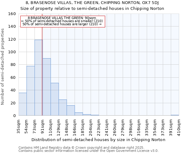 8, BRASENOSE VILLAS, THE GREEN, CHIPPING NORTON, OX7 5DJ: Size of property relative to semi-detached houses houses in Chipping Norton
