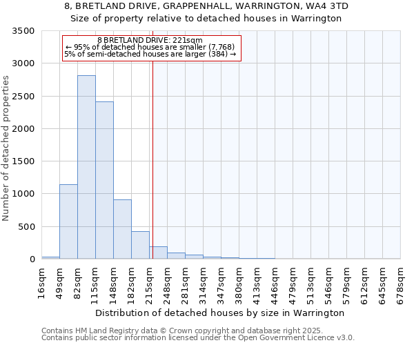 8, BRETLAND DRIVE, GRAPPENHALL, WARRINGTON, WA4 3TD: Size of property relative to detached houses houses in Warrington