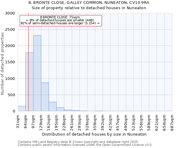 8, BRONTE CLOSE, GALLEY COMMON, NUNEATON, CV10 9RA: Size of property relative to detached houses houses in Nuneaton