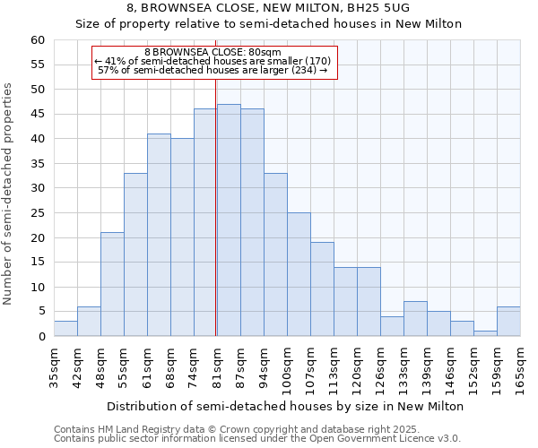 8, BROWNSEA CLOSE, NEW MILTON, BH25 5UG: Size of property relative to semi-detached houses houses in New Milton