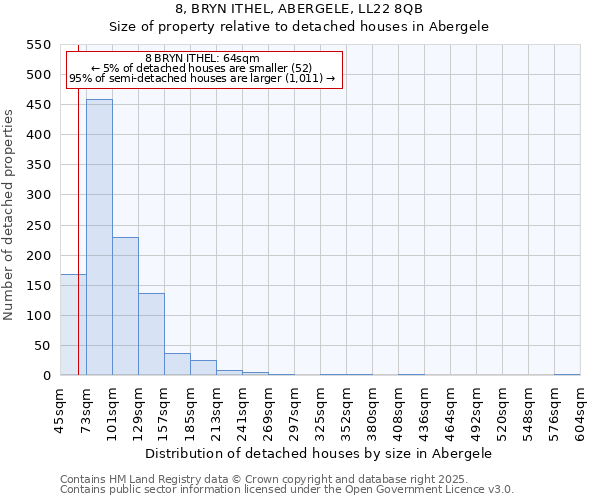 8, BRYN ITHEL, ABERGELE, LL22 8QB: Size of property relative to detached houses houses in Abergele
