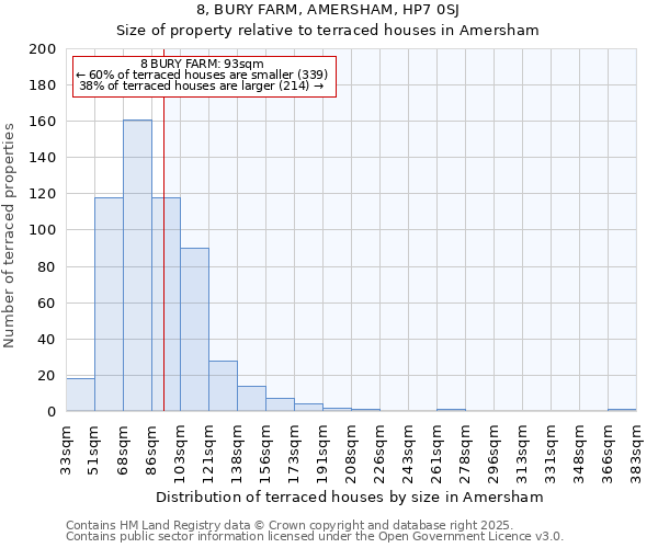 8, BURY FARM, AMERSHAM, HP7 0SJ: Size of property relative to terraced houses houses in Amersham