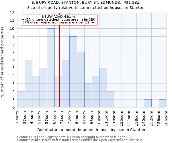 8, BURY ROAD, STANTON, BURY ST. EDMUNDS, IP31 2BZ: Size of property relative to semi-detached houses houses in Stanton