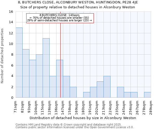 8, BUTCHERS CLOSE, ALCONBURY WESTON, HUNTINGDON, PE28 4JE: Size of property relative to detached houses houses in Alconbury Weston