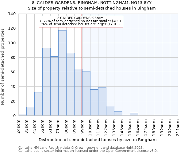 8, CALDER GARDENS, BINGHAM, NOTTINGHAM, NG13 8YY: Size of property relative to semi-detached houses houses in Bingham