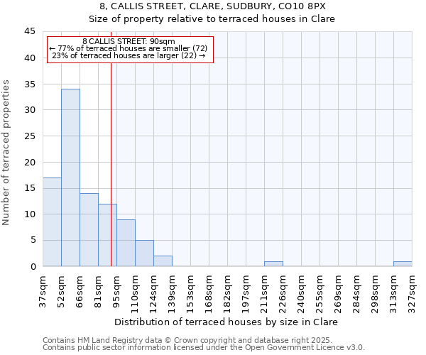 8, CALLIS STREET, CLARE, SUDBURY, CO10 8PX: Size of property relative to terraced houses houses in Clare