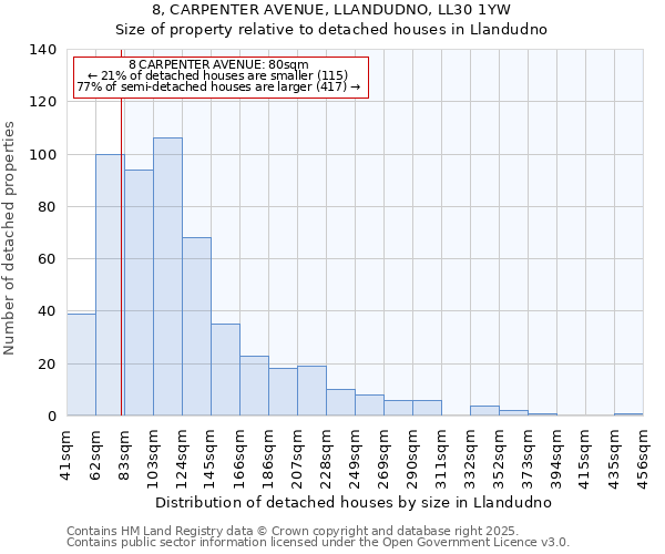 8, CARPENTER AVENUE, LLANDUDNO, LL30 1YW: Size of property relative to detached houses houses in Llandudno